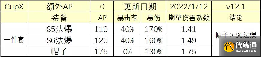 《云頂之弈》12.1版本法爆和帽子的收益對比分析
