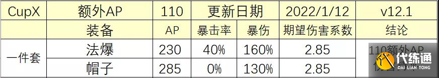 《云頂之弈》12.1版本法爆和帽子的收益對比分析