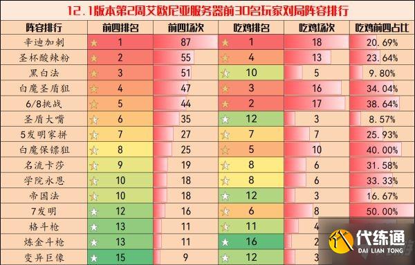 《云頂之弈》12.1版上分陣容推薦 12.1版本強勢陣容匯總