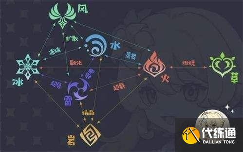 现阶段仅有的草火元素反应