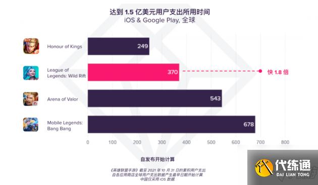 《英雄联盟手游》进军移动领域一周年 全球用户氪金超1.5亿美元