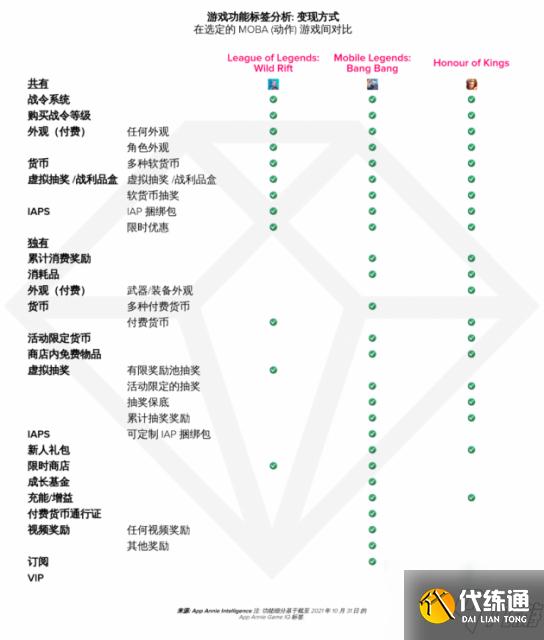 《英雄联盟手游》进军移动领域一周年 全球用户氪金超1.5亿美元