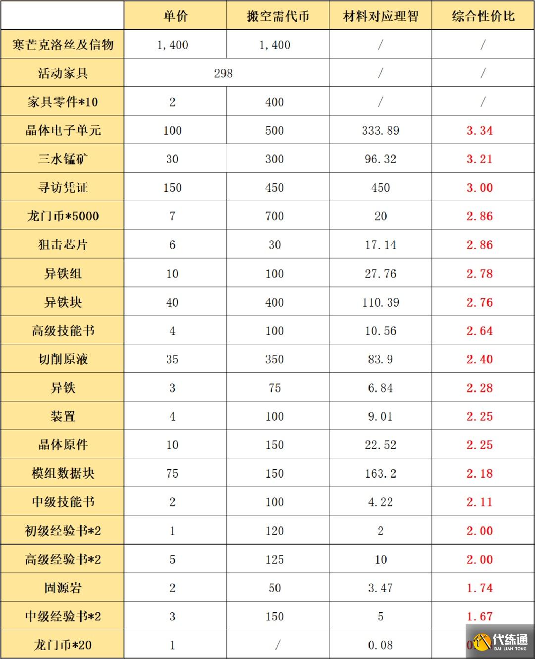 明日方舟将进酒活动兑换什么好？将进酒活动商店兑换攻略[多图]图片4