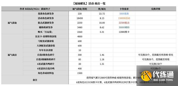 战双帕弥什福禄献礼活动攻略
