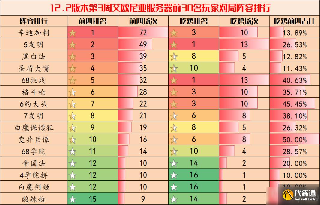 云頂之弈12.2版本賽末上分陣容推薦，辛迪加刺成最強爛分王[多圖]