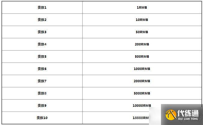 王者荣耀贵族等级价格是多少？