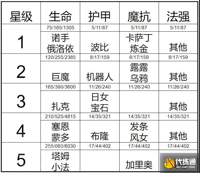 《云頂之弈》12.2版本約德爾名流塔姆陣容最佳過渡思路分享