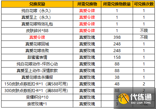 王者荣耀纯白花嫁抽奖概率一览