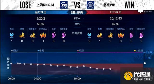 王者榮耀2022KPL春季賽常規賽第一輪RNG.M對陣WB