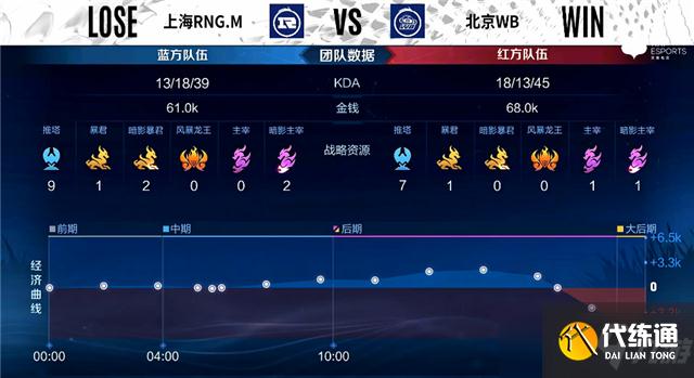 王者榮耀2022KPL春季賽常規賽第一輪RNG.M對陣WB