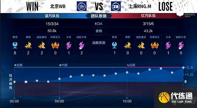 王者榮耀2022KPL春季賽常規賽第一輪RNG.M對陣WB