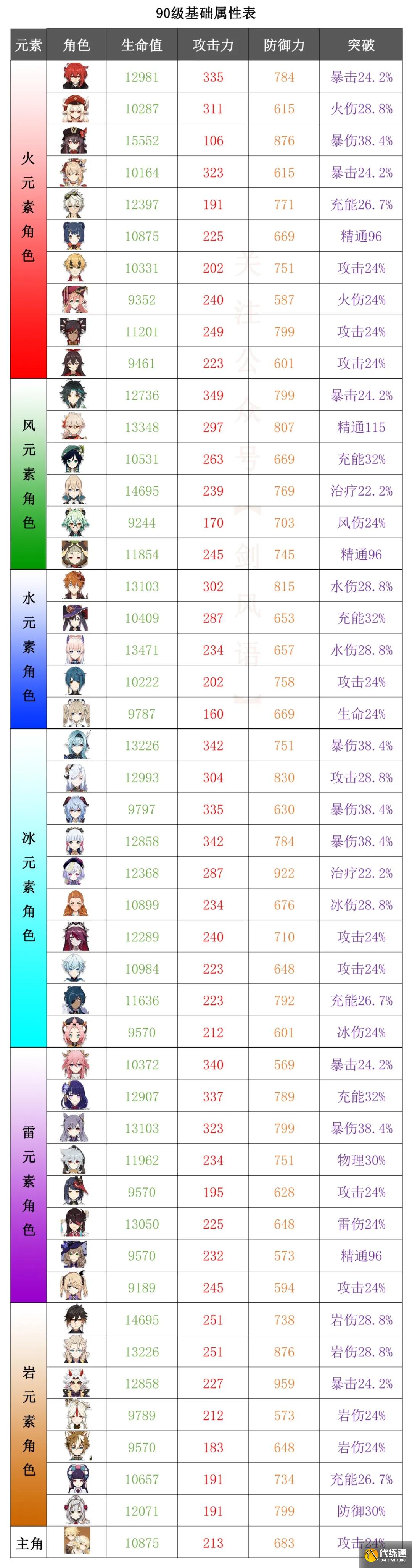 《原神》2.5版本角色90级基础属性排名