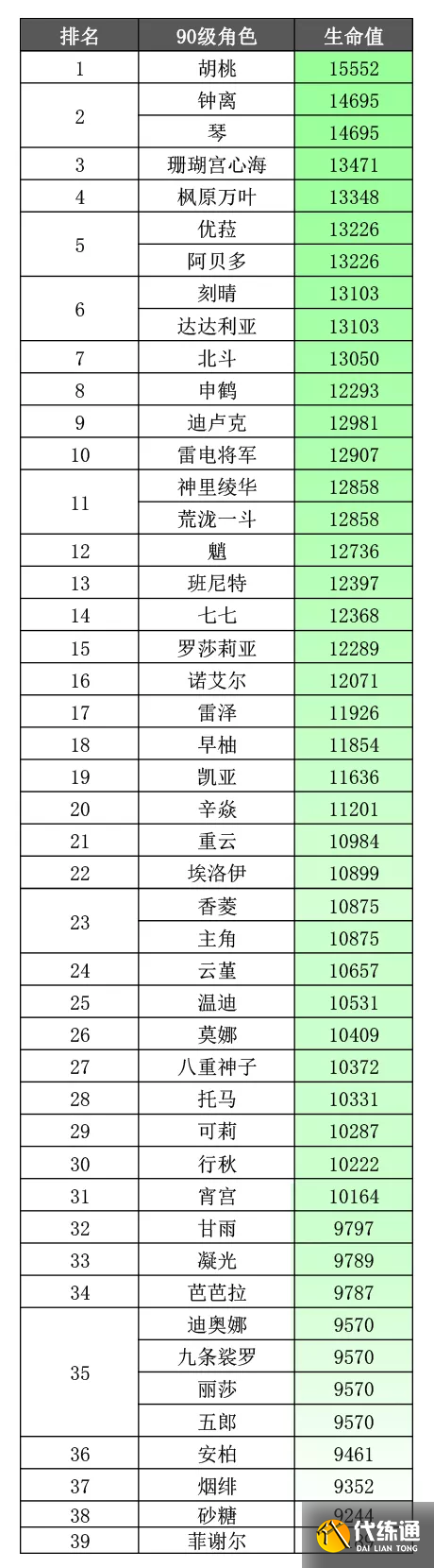 《原神》2.5版本角色90级基础属性排名