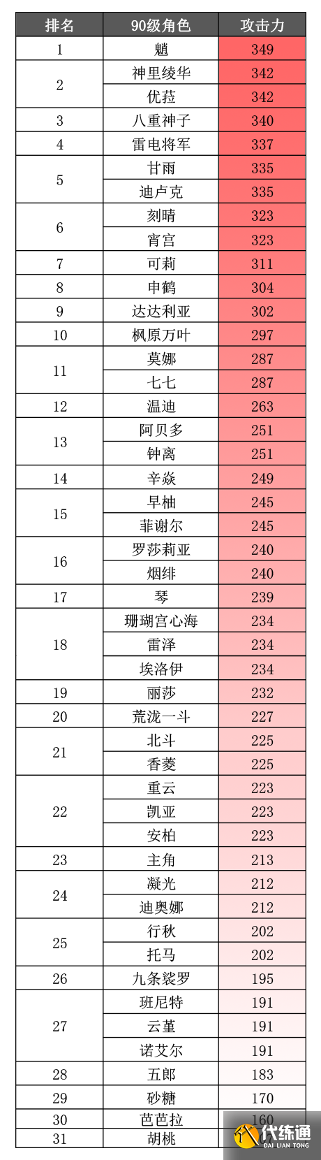 《原神》2.5版本角色90级基础属性排名