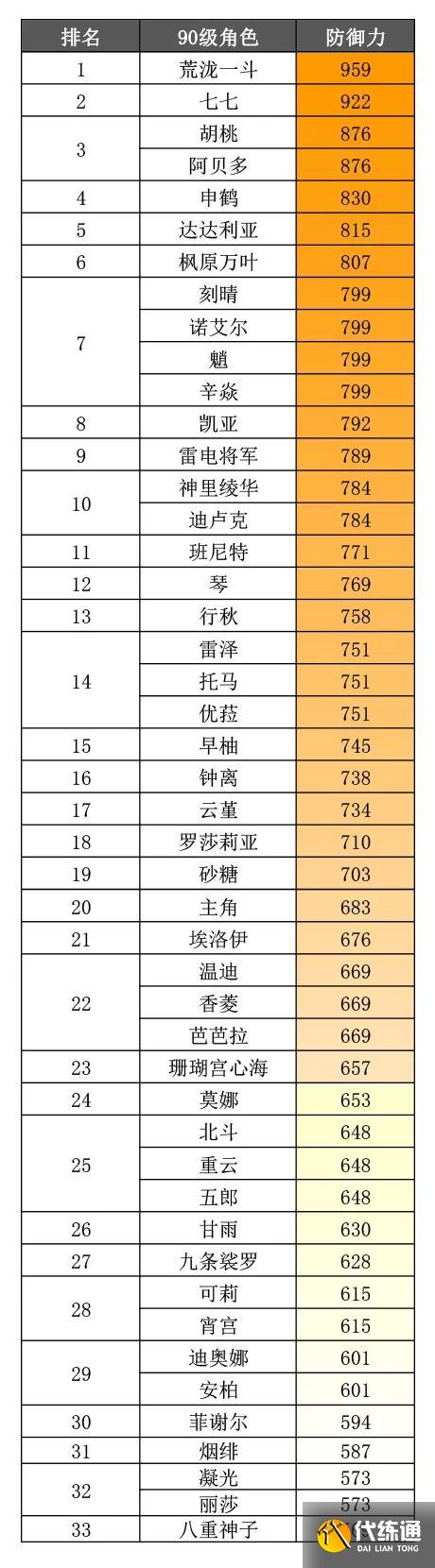 《原神》2.5版本角色90级基础属性排名