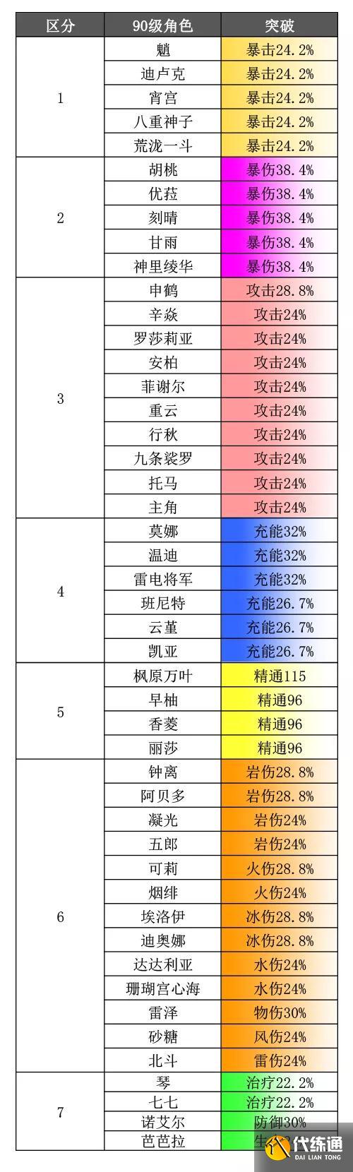 《原神》2.5版本角色90级基础属性排名