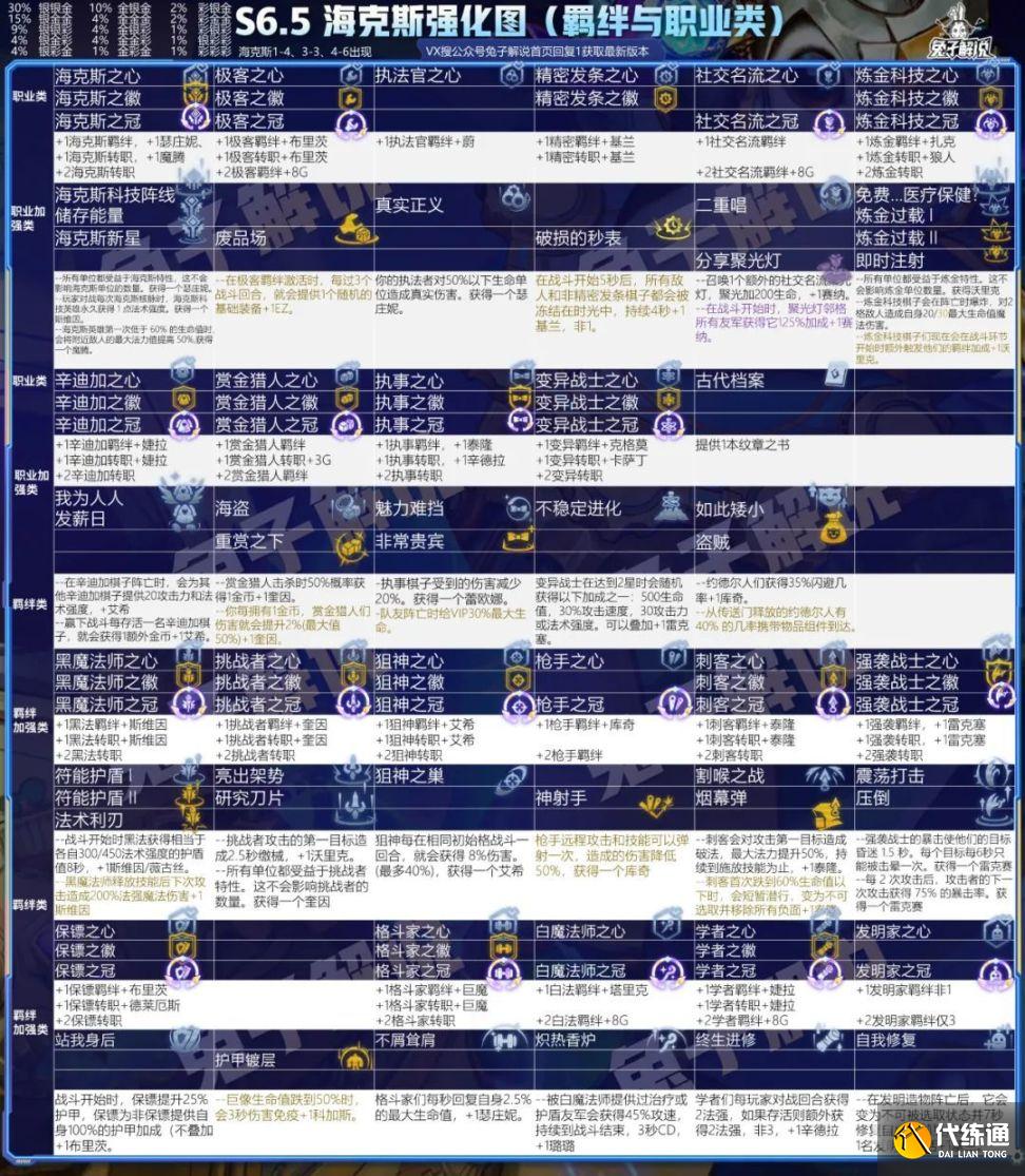 云顶之弈S6.5版本霓虹之夜T0T1上分阵容搭配攻略[多图]图片8