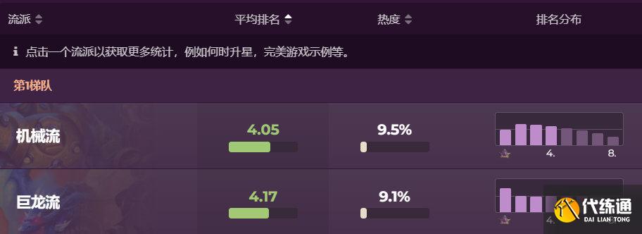《炉石传说》酒馆战棋22.4流派排名