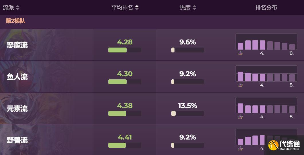《炉石传说》酒馆战棋22.4流派排名