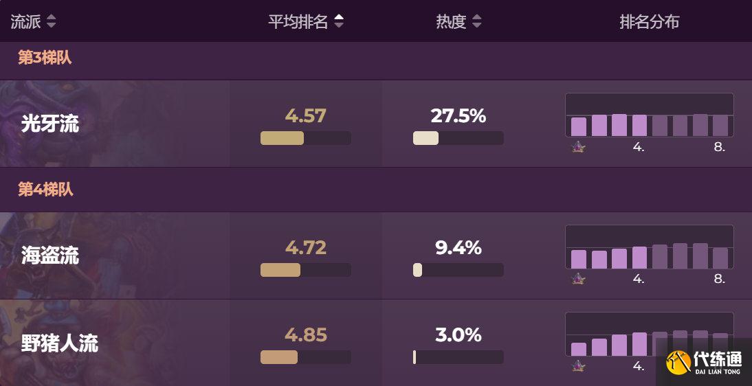 《炉石传说》酒馆战棋22.4流派排名