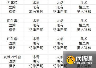《魔兽世界》9.2冰法橙装部位选择 《魔兽世界》9.2冰法橙装部位选择