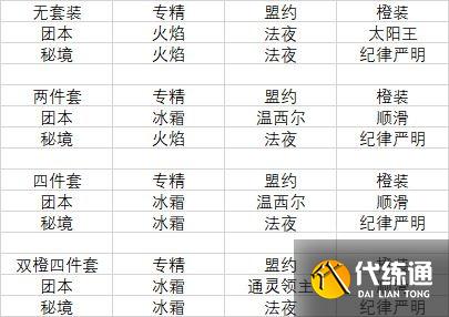 《魔兽世界》9.2冰法橙装部位选择 《魔兽世界》9.2冰法橙装部位选择