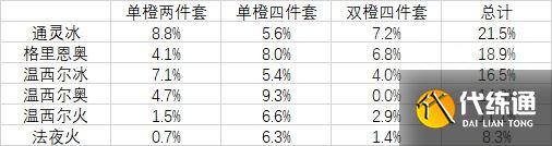 《魔兽世界》9.2冰法橙装部位选择