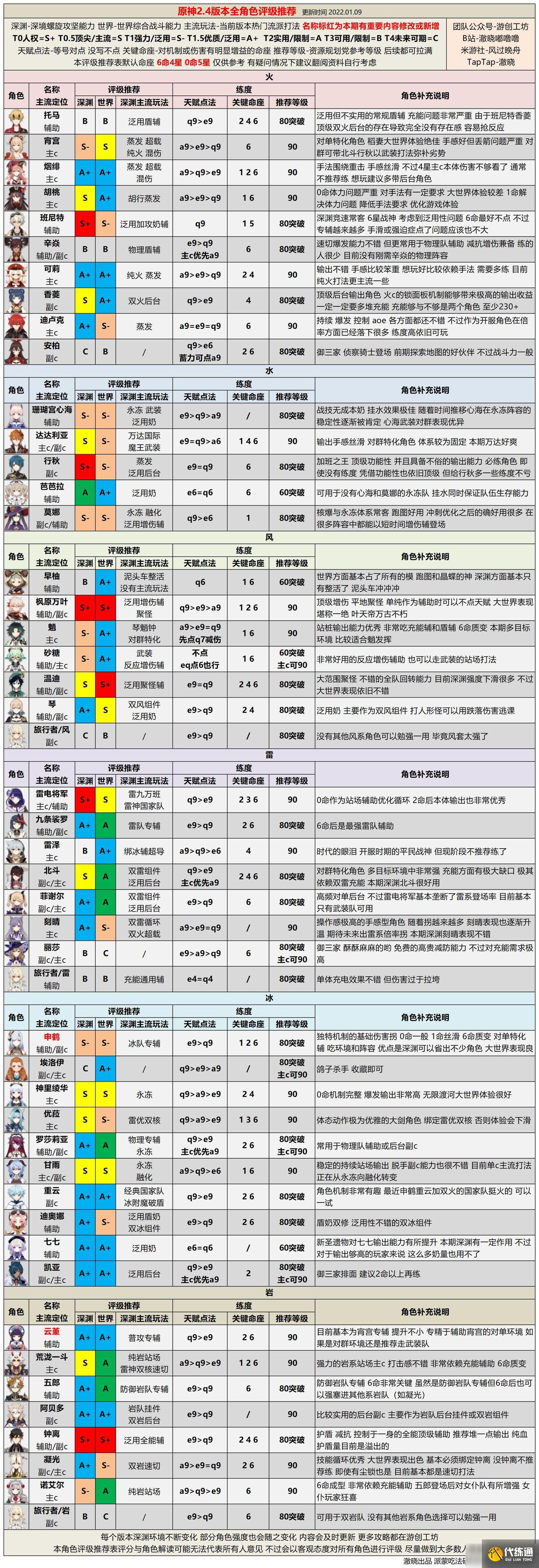 原神角色强度排行2.5