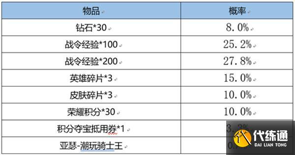 王者荣耀S22赛季战令返场皮肤多少钱 S22战令返场宝箱概率一览[多图]图片3