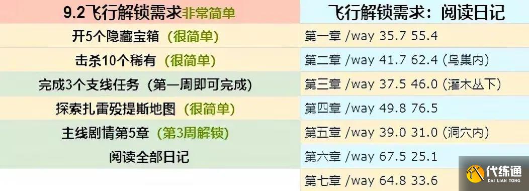 魔兽世界9.2飞行解锁攻略：9.2飞行解锁条件一览[多图]图片1