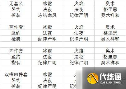 魔兽世界9.2冰法橙装推荐 9.2冰法橙装部位选择一览图