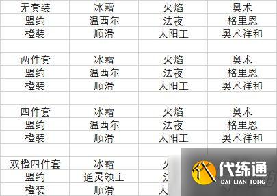 魔兽世界9.2冰法橙装推荐 9.2冰法橙装部位选择一览图