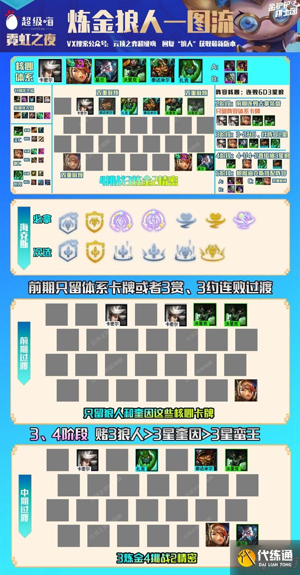 金铲铲之战霓虹之夜炼金狼人阵容玩法详解