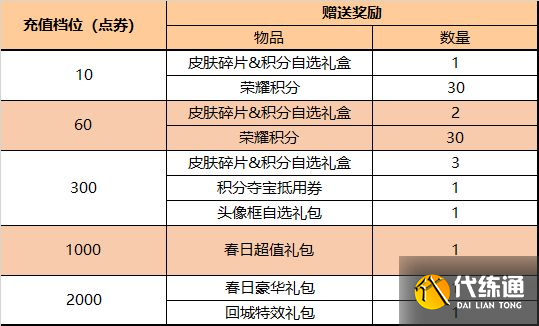 王者榮耀3月10日更新了什么？3.10夏洛特新皮膚上線5位英雄調整[多圖]圖片10