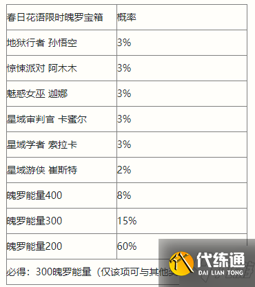 《英雄联盟手游》春日花语宝箱介绍 春日花语宝箱内容介绍