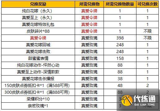 王者荣耀真爱令牌是什么？王者荣耀真爱令牌保底介绍！[多图]图片2