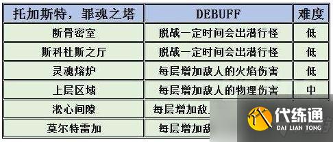 《魔兽世界》9.0魂罪之塔单人爬塔攻略
