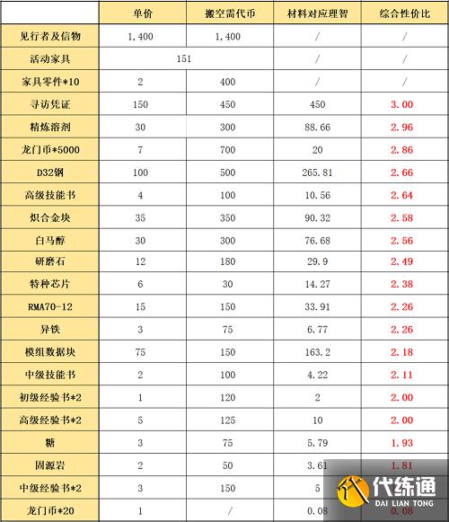 明日方舟吾导先路活动商店兑换推荐攻略