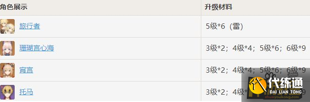 原神浮世的指引哪些角色需要,原神浮世的指引需要的角色