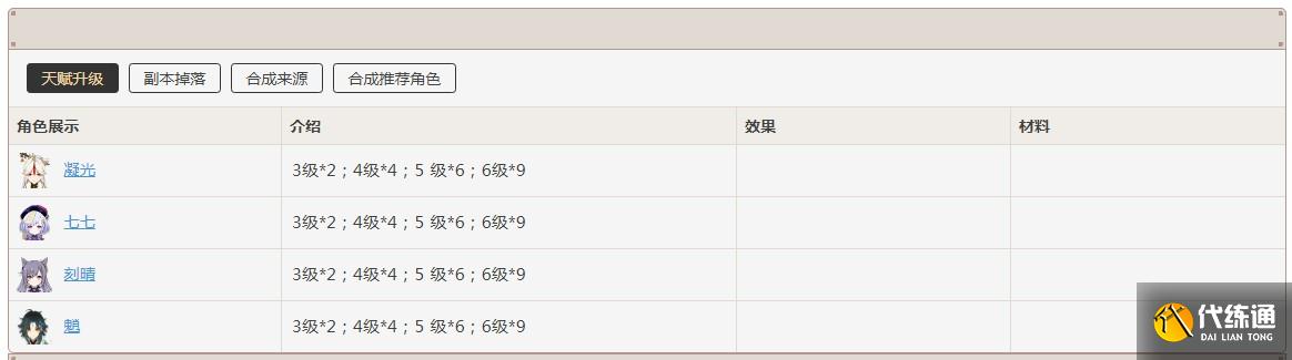 原神繁荣的指引哪些角色需要 繁荣的指引使用角色详解[多图]图片1