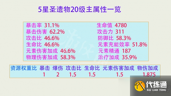 《原神》圣遗物评分方法介绍 圣遗物怎么评分?