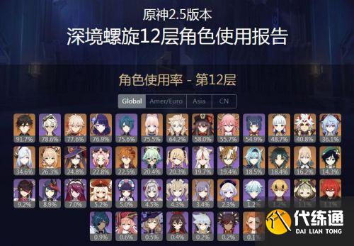 原神2.5版本深渊使用率角色排名:心海超75%,八重神子和神里香菱五五开 原神2.5版本深渊使用率角色排名:心海超75%,八重神子和神里香菱五五开