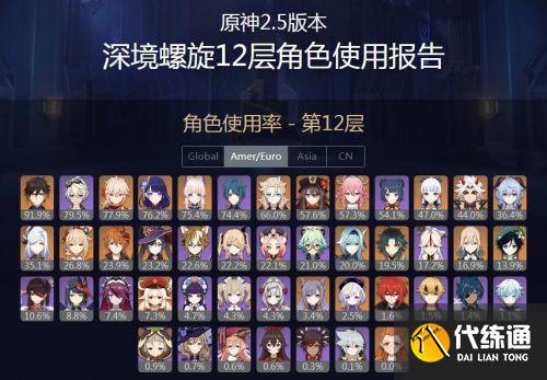 原神2.5版本深渊使用率角色排名:心海超75%,八重神子和神里香菱五五开 原神2.5版本深渊使用率角色排名:心海超75%,八重神子和神里香菱五五开