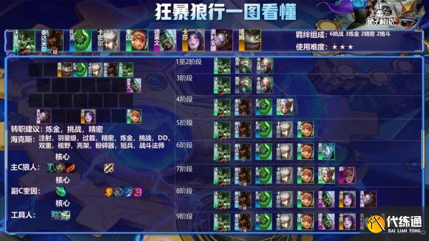 云顶之弈S6.5狂暴狼人阵容怎么玩？12.5c狂暴狼人内卷阵容玩法攻略[多图]图片3