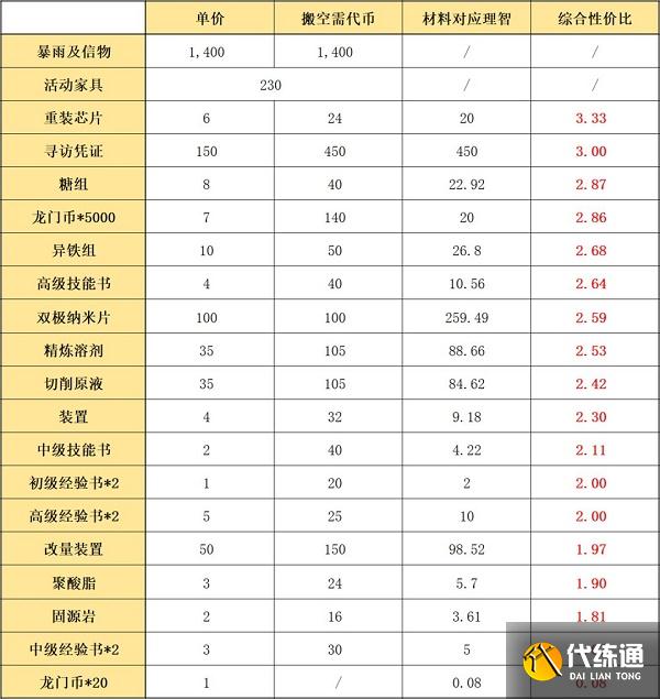 明日方舟遗尘漫步复刻商店兑换推荐