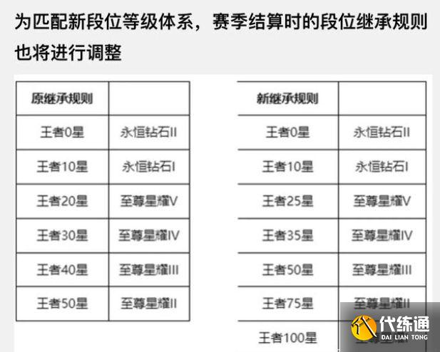 王者荣耀s27继承规则介绍：s27赛季段位结算规则表[多图]图片2