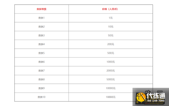 王者荣耀v1-v10一共要充多少钱,王者荣耀v1-v10价格表 王者荣耀v1-v10一共要充多少钱,王者荣耀v1-v10价格表