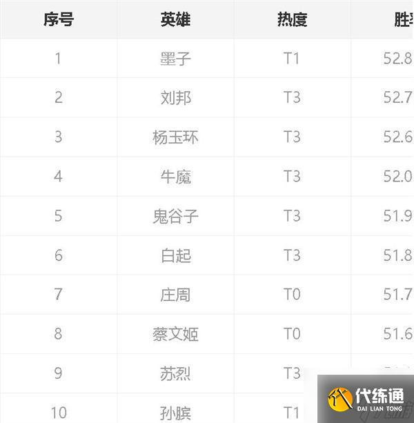 王者荣耀s27强势辅助游走最新推荐