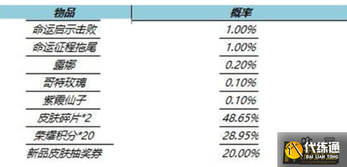 王者荣耀命运启示礼包抽取概率是多少,王者荣耀命运启示礼包抽取概率