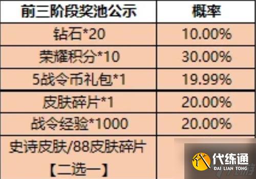 王者荣耀一启幸运活动4月全攻略
